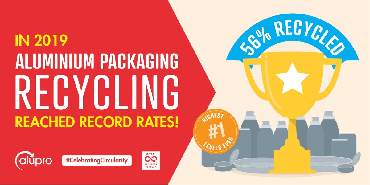 Record rates for the recycling of aluminium packaging again in 2019!   
Read more here . . bit.ly/3btgWYu

#CelebratingCircularity
#AluminiumRecyclesForever