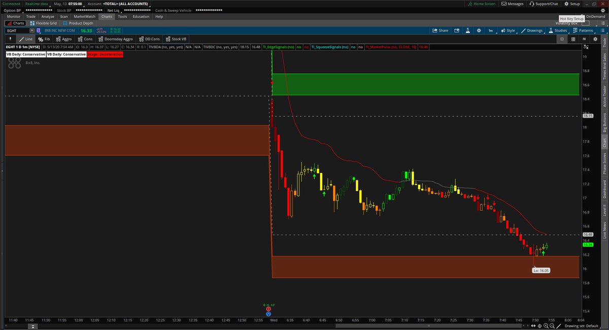 tosindicators's tweet image. Post-earnings trade in $EGHT using our conservative models. 

8x8 gap down, and looking for a long from $16.17 or better, stop outside of the #VolatilityBox, target at $16.48.