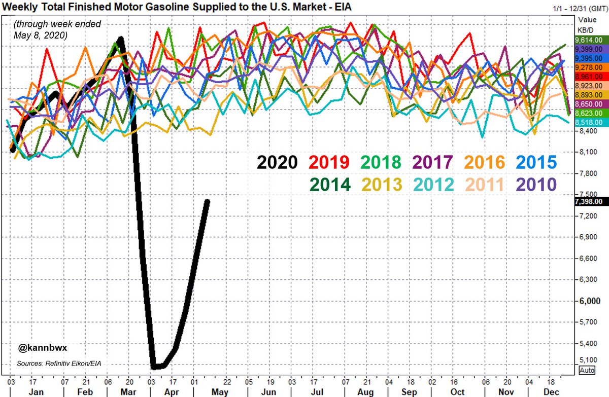  #Ethanol use last week was the highest in 7 weeks, but still down 23% from the 7 weeks ago level, which was still relatively normal.U.S. gasoline demand was up 39% in the recent 3-week period: