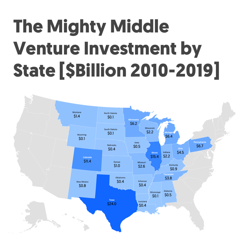 crunchbase's tweet photo. Startup momentum in #AmericasMightyMiddle: 
• Chicago, Austin, &amp; Denver raised the most VC dollars
• VC investments increased 247% 
• Dollars invested at all stages grew. Seed-stage funding nearly doubled 
• 16 exits at +$500M in the last 3 years
https://t.co/ZxoPsxn2oe https://t.co/5DXdfEHFqi