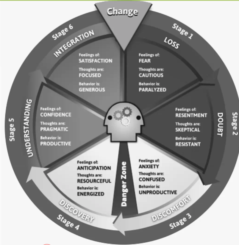 In times of crisis, we move through a Change Cycle, often restarting the cycle as the crisis changes, says <a href="/ItsReedPR/">REED Public Relations</a>. 

This is similar to what I wrote about recently, how we want to Feel, Reflect and then Create as we respond. ketnergroup.com/2020/03/25/how…