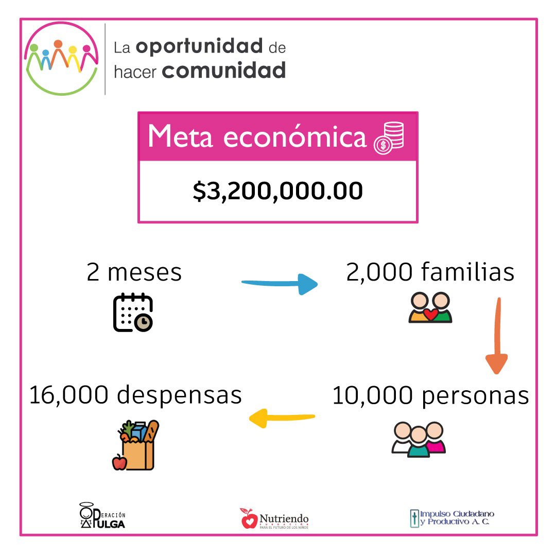 OperacionPulga's tweet photo. Nuestra meta economica, es reunir 3.2 mdp y poder entregar 16,000 despensas a 10,000 px x 2 meses completos ! Todo con total transparencia! Ayúdanos a compartir #slp #sanluispotosi #sanluis #mexico @Planoinforma @ElUniversal_SLP @Canal7_SLP https://t.co/mHdcmv6qcJ