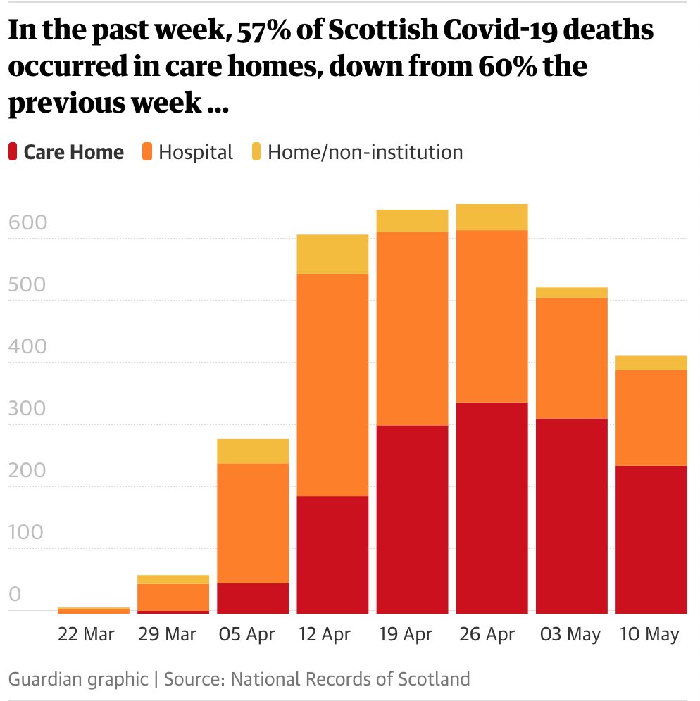 The number deaths in Scottish care homes stood at 238 in the week ending 10 May, down from 314 the previous week and far below the peak of 340 deaths in care homes in the week to 26 April. There were more care home deaths than hospital deaths for the third week running2/6