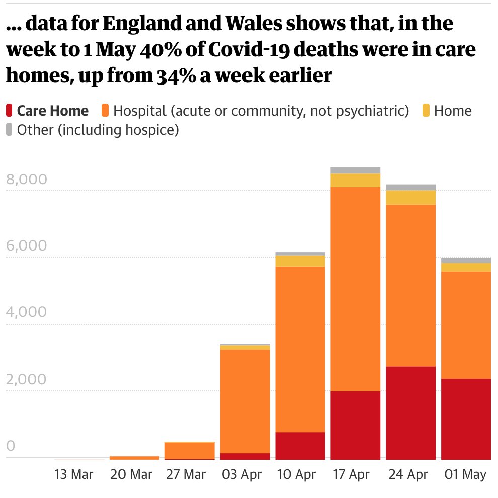 The most recent equivalent data for England and Wales only runs to 1 May making it difficult to directly compare the data north and south of the border. But up to 1 May, more Covid-19 deaths had occurred in hospitals than in care homes in England and Wales every week. 3/6
