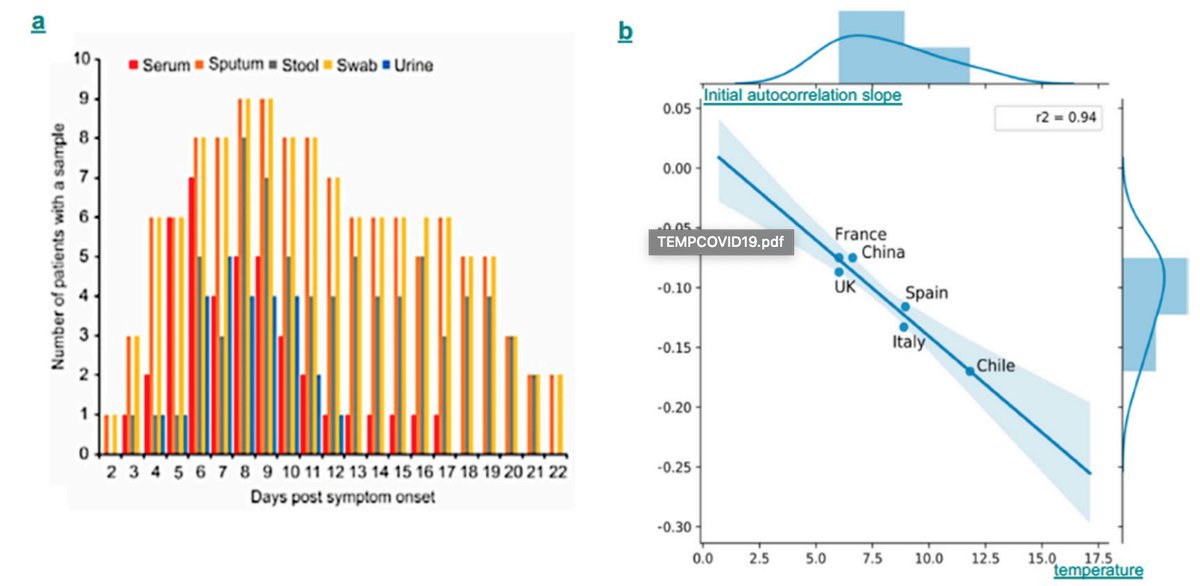 yfletberliac's tweet photo. New study on the covid-19 outbreak: our results indicate that high temperatures decrease initial contagion rates.

Data collected: external temperature and new covid-19 cases in 21 countries &amp; in the French administrative regions.

Paper: https://t.co/NUm8NKXn2a https://t.co/d4yfsmxW3m