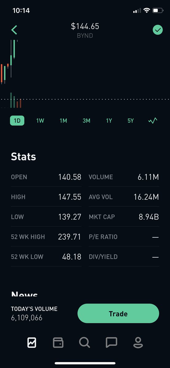 As for today? $BYND is moving nicely. I’m hella PISSED I didn’t get on this until much later, but those that jumped in when it was $48 are making bank. While I don’t own a full share I’m up almost $15. My daughter owns the same stock, just $10 of it & she’s up also.