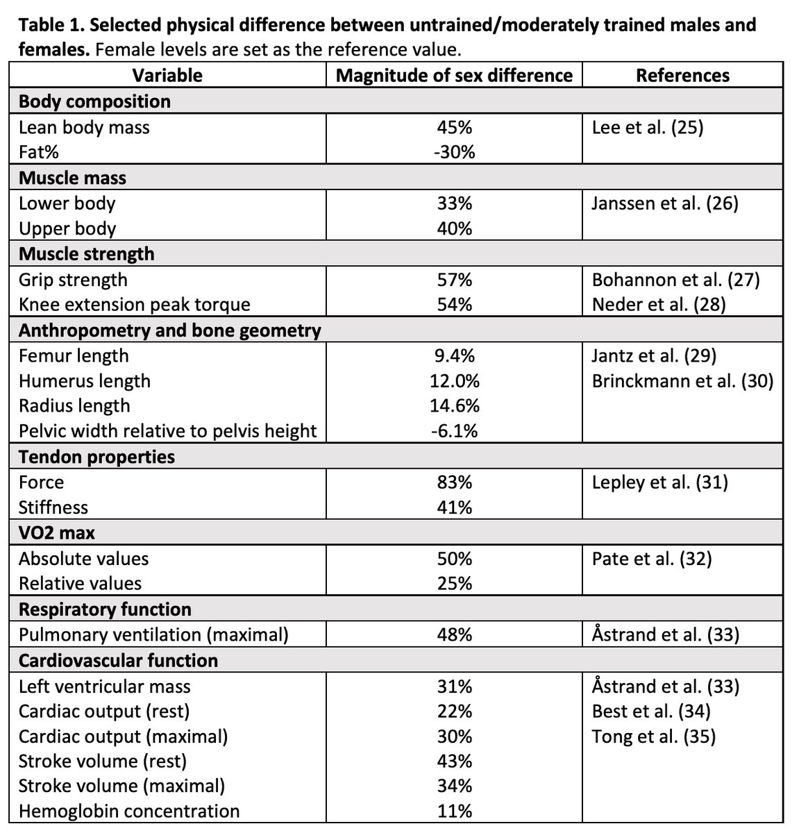 Because of that logic, you can pretty much look only at the papers figures & tables, and you’d have your answers. Let’s begin with question 1 - the biological difference between male and females (pertaining to physical capability), as per Table 1, shown below: