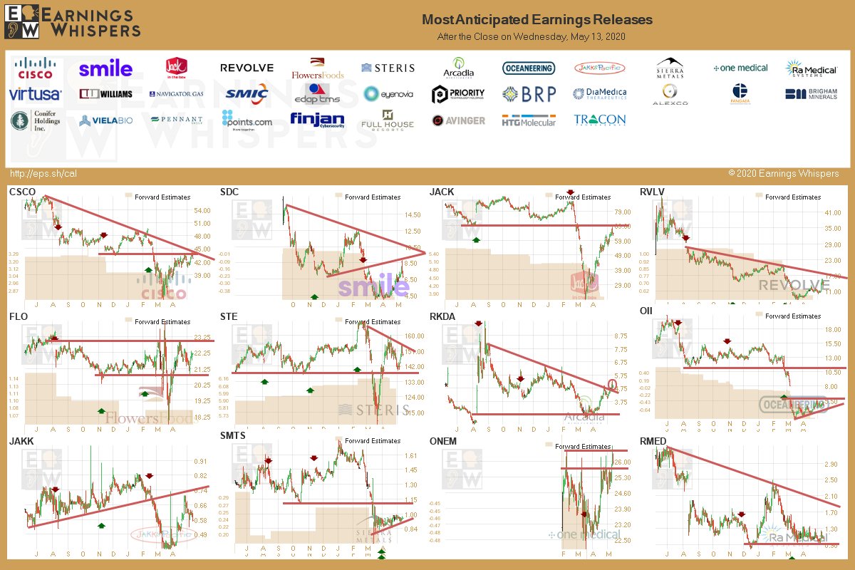eWhispers's tweet photo. #earnings after the close
https://t.co/lObOE0dgsr
$CSCO $SDC $JACK $RVLV $FLO $STE $RKDA $OII $JAKK $SMTS $ONEM $RMED $VRTU $WLMS $NVGS $EDAP $SMICY $EYEN $PRTH $BRP $AXU $DMAC $MNRL $PANL $CNFR $VIE $PCOM $PNTG $FNJN $FLL $AVGR $HTGM $TCON https://t.co/jqb2SfEwNW