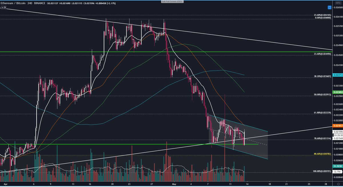  #Ehtereum4h  $ETHUSD &  $ETHBTC updateescalated quickly.. let´s hope for follow through and that CME Futures news is really bullish for  $ETH