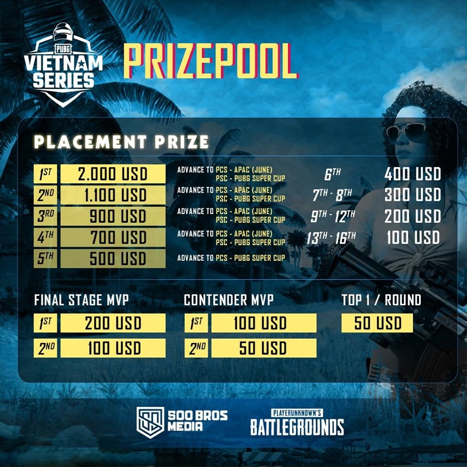 #VietnamSeries prize announced, however

It confirms the rumor of a Play-in like tournament before APAC JUNE, and that is the return of SEA Super Cup, which will host before APAC Series 1