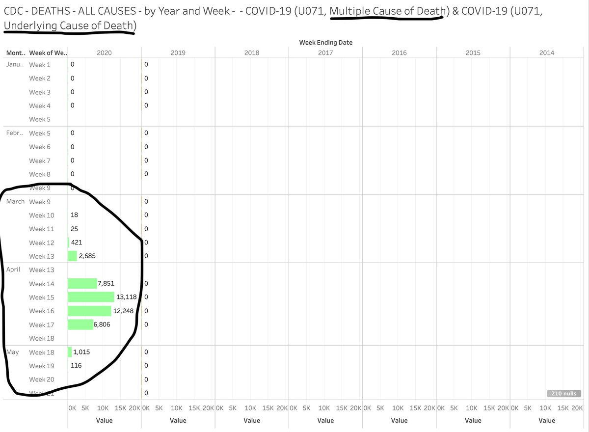 3/ So if we narrow the chart JUST down to COVID-19 we see this. They also give two different breakdowns of COVID-19 "underlying cause" and "multiple cause of death" 45,370 Multiple42,670 UnderlyingSo, there's a 3,300 difference. Still LOTS of problems interpreting this