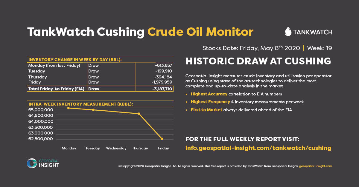 geo_insight's tweet photo. First crude draw at Cushing since February.  Largest weekly draw on just 1 day, Thurs 7-Fri 8 May. #Cushing #Crude #Oil #OOTT #EIA https://t.co/x9eTLKhfgN