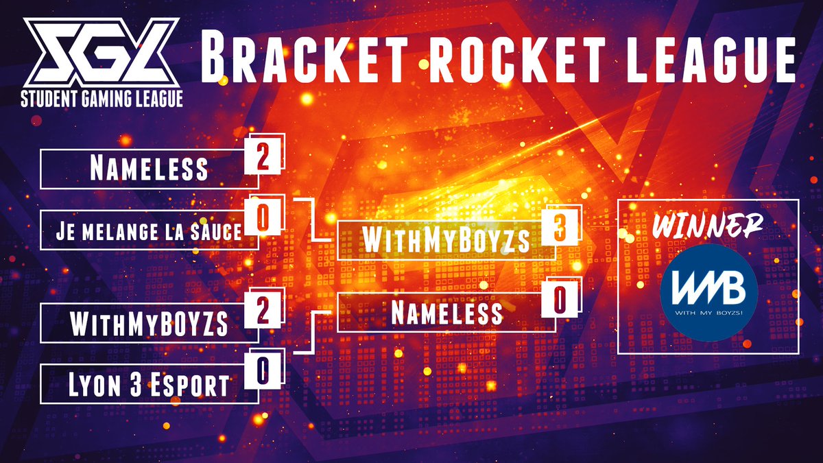 Student_GN's tweet photo. Le tournoi Rocket League de la Student Gaming League #SGL2020🏆 s'est achevé hier soir.
Il a été remporté par le trio de @TeamWMB, toutes nos félicitations 👏👏
Gros gg et merci à tous les participants, c'était top ! 🏅 https://t.co/meMAGV0C2g