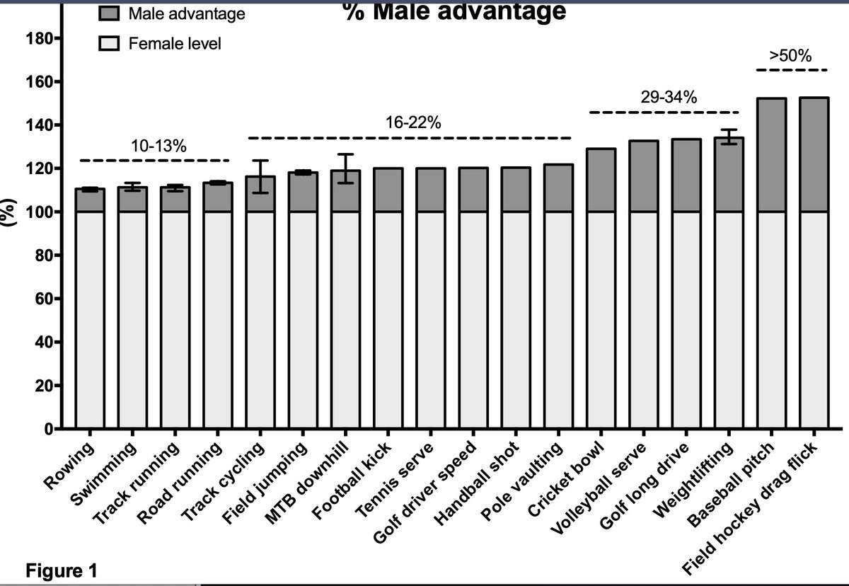 What follows from physiology is performance, leading to Figure 1 and Table 2. Figure 1 shows women’s performance adjusted to 100% and then how much better men are at a range of activities, from running to more complex tasks like bowling & throwing. Male advantage from 10% to >50%