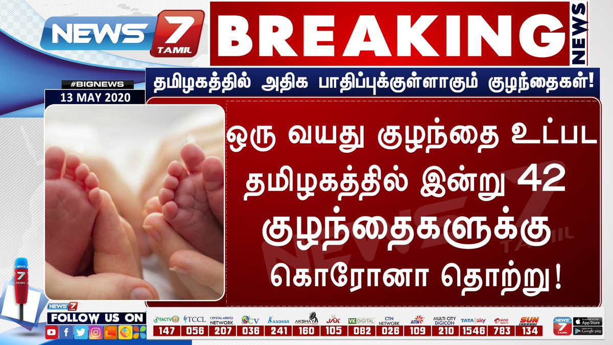 news7tamil's tweet photo. #BREAKING

தமிழகத்தில் அதிக பாதிப்புக்குள்ளாகும் குழந்தைகள்!

https://t.co/5wMBD3XmPb | #Coronavirus | #Covid19 | #Childrenaffectedbycoronavirus https://t.co/m26pIfKZo3