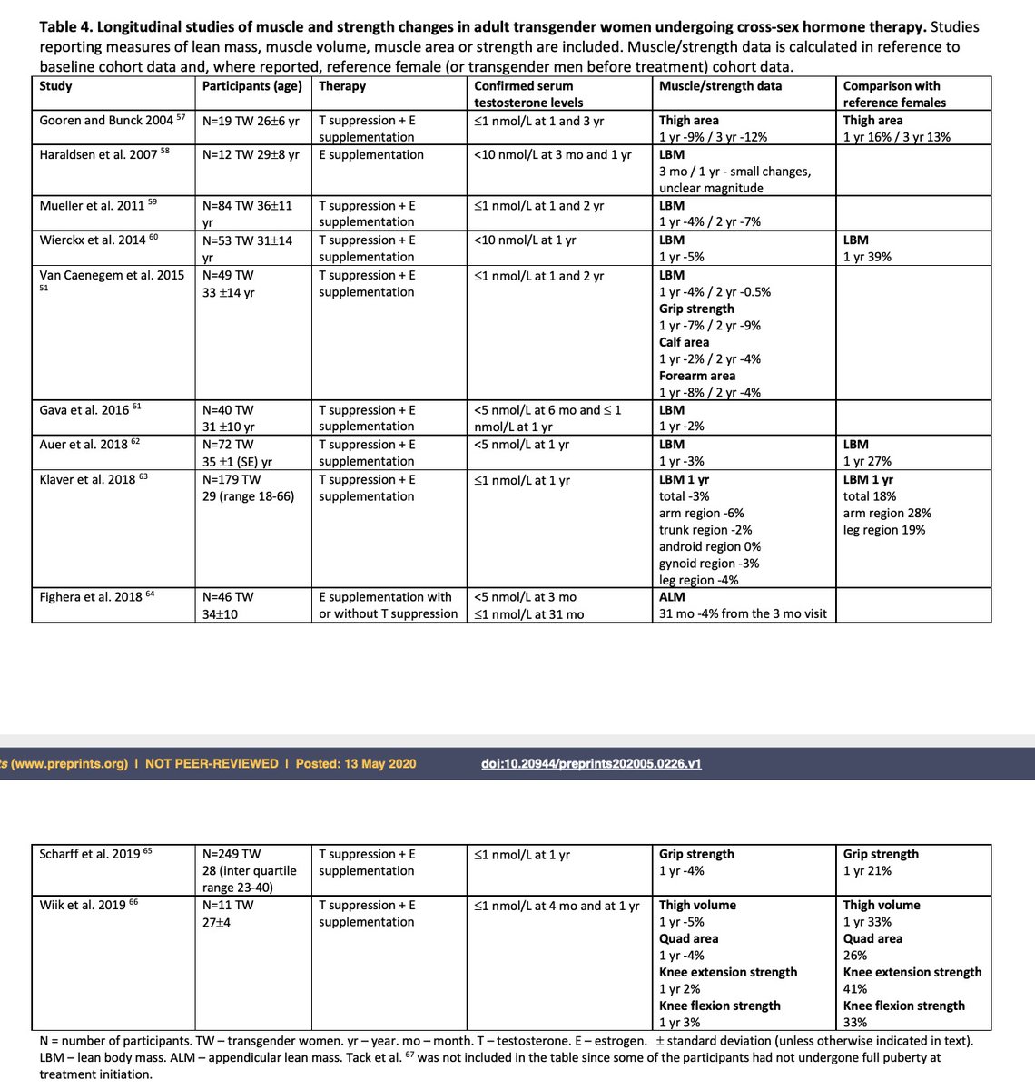 And that brings us to Table 4, which in context created by those previous comparisons, is the key to their paper. It shows that studies reducing T over 12 months or more produce comparatively small reductions in biology & measured performance. Range is 0% to 10%, typically ± 6%