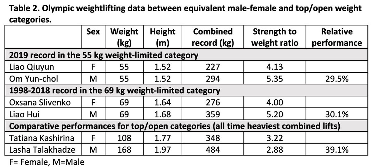 Table 2 also shows, strikingly, that a male at 55kg lifts about the equivalent of a female at 69kg - strength varies even for the same mass. It also shows that without the “ceiling” imposed by weight limits, the M vs F gap is even larger - the absolute strongest is 40% stronger