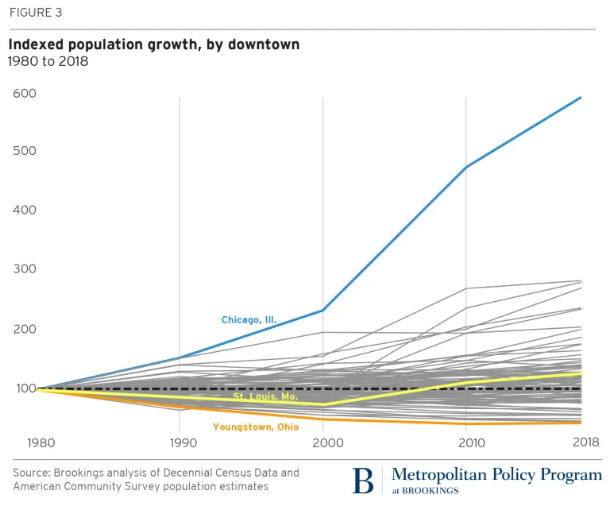 Amid the “will cities survive  #COVID19?” narrative, there has been talk that people were already leaving center cities. It’s not true! In fact, downtown population energy is real and likely to outlast the pandemic. THREAD  https://www.brookings.edu/research/big-city-downtowns-are-booming-but-can-their-momentum-outlast-the-coronavirus/