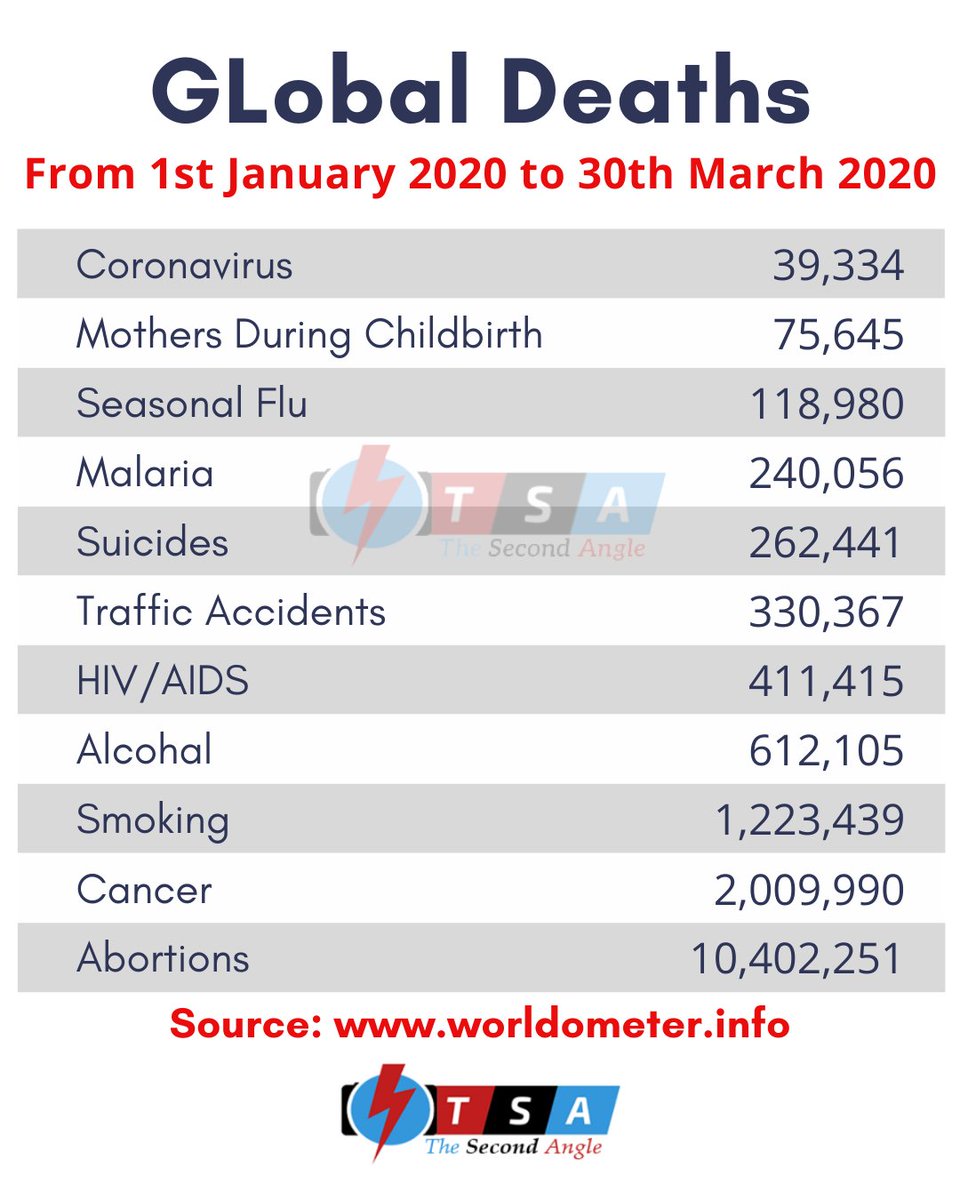 BuzzpediaNetwrk's tweet photo. Global Deaths Count from 1 January 2020 to 30th March 2020.
#GLobaldeaths https://t.co/mJQrl01rpK