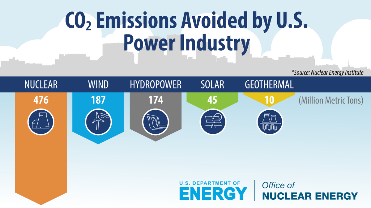 ENERGY's tweet photo. FAST FACT: The United States avoided more than 890 million metric tons of carbon emissions in 2019 thanks to these clean energy sources ⤵️ https://t.co/GOeInSn9OD