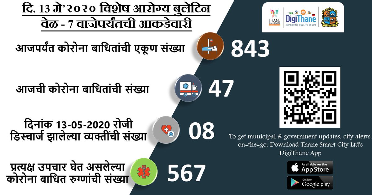 DigiThane's tweet image. #CoronaVirusUpdate
As on 13May-2020, 7 p.m

#विशेष #आरोग्य #बुलेटिन

दिनांक १३ मे २०२०, वेळ - 7 वाजता
#ठाणे महानगरपालिका क्षेत्रात कोरोना पॉझिटिव्ह रुग्णांचा तपशील

@TMCaTweetAway @ThaneCityPolice @MahaDGIPR @MahaGovtMic @mieknathshinde