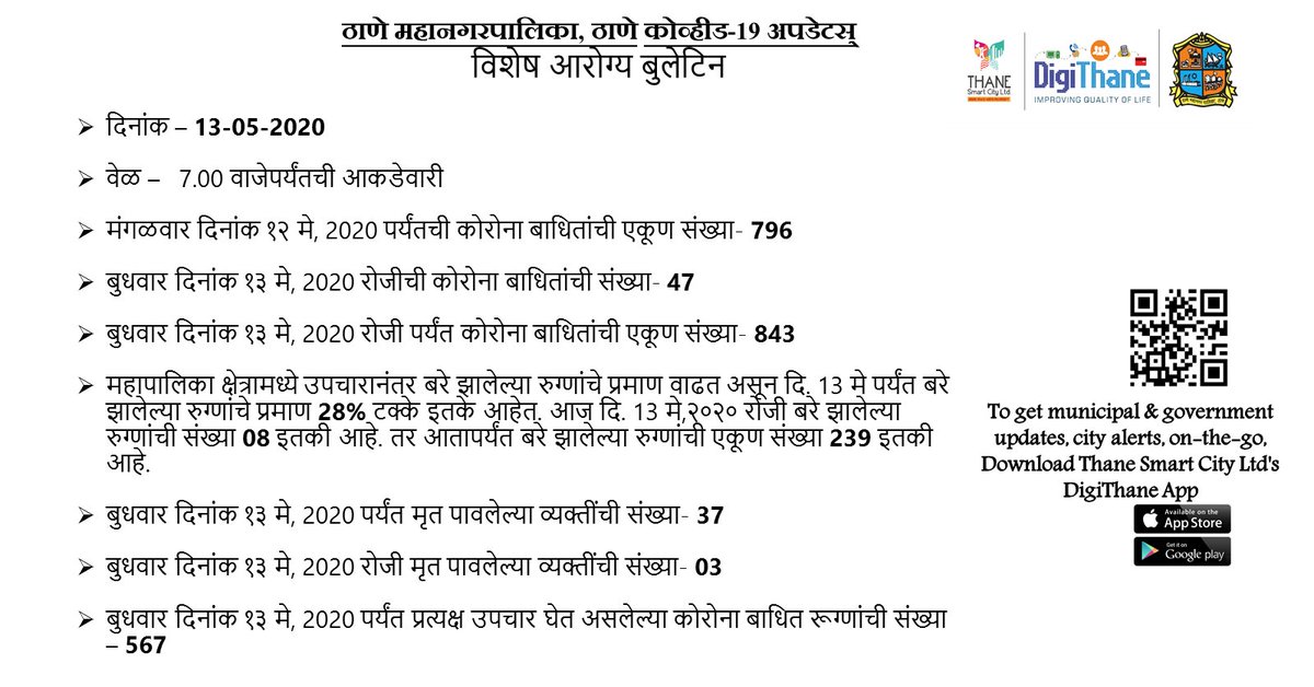 DigiThane's tweet image. #CoronaVirusUpdate
As on 13May-2020, 7 p.m

#विशेष #आरोग्य #बुलेटिन

दिनांक १३ मे २०२०, वेळ - 7 वाजता
#ठाणे महानगरपालिका क्षेत्रात कोरोना पॉझिटिव्ह रुग्णांचा तपशील

@TMCaTweetAway @ThaneCityPolice @MahaDGIPR @MahaGovtMic @mieknathshinde