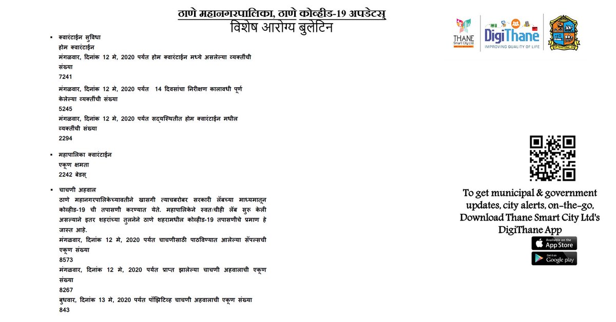 DigiThane's tweet image. #CoronaVirusUpdate
As on 13May-2020, 7 p.m

#विशेष #आरोग्य #बुलेटिन

दिनांक १३ मे २०२०, वेळ - 7 वाजता
#ठाणे महानगरपालिका क्षेत्रात कोरोना पॉझिटिव्ह रुग्णांचा तपशील

@TMCaTweetAway @ThaneCityPolice @MahaDGIPR @MahaGovtMic @mieknathshinde
