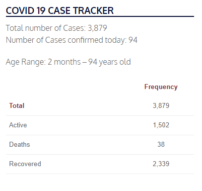 We have 3,879 confirmed #COVID19 cases in Davidson County as of today, an increase of 94 in the past 24 hours. Please continue to follow our #SaferAtHome plan and help us keep our community safe. asafenashville.org/updates/daily-…