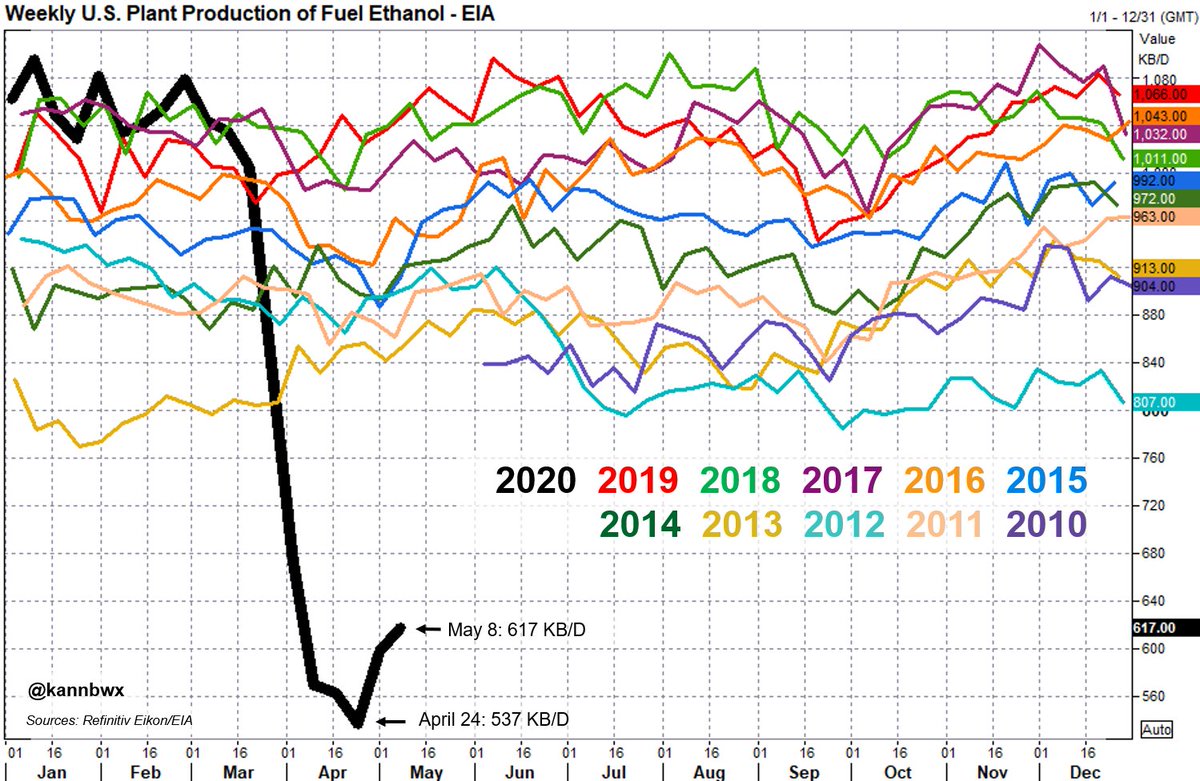 U.S.  #ethanol, week ended May 8:Output 617k B/D, up 15% from April 24 all-time low, up 3% on the weekStocks fall for 3rd wk in a row to 24.19 mln barrels, down 13% from April 17 all-time highImplied daily usage up 17% on the week and up 72% from April 3 all-time low