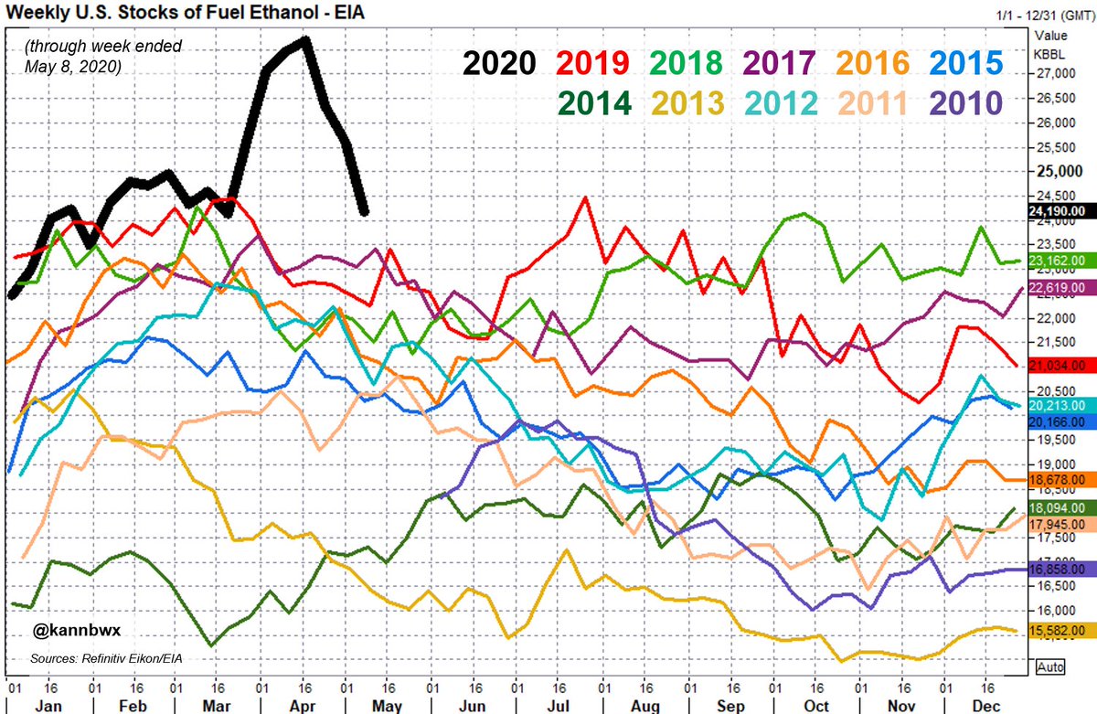 U.S.  #ethanol, week ended May 8:Output 617k B/D, up 15% from April 24 all-time low, up 3% on the weekStocks fall for 3rd wk in a row to 24.19 mln barrels, down 13% from April 17 all-time highImplied daily usage up 17% on the week and up 72% from April 3 all-time low