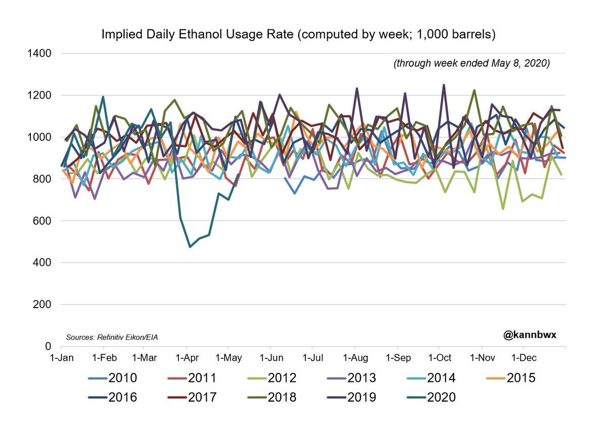 U.S.  #ethanol, week ended May 8:Output 617k B/D, up 15% from April 24 all-time low, up 3% on the weekStocks fall for 3rd wk in a row to 24.19 mln barrels, down 13% from April 17 all-time highImplied daily usage up 17% on the week and up 72% from April 3 all-time low