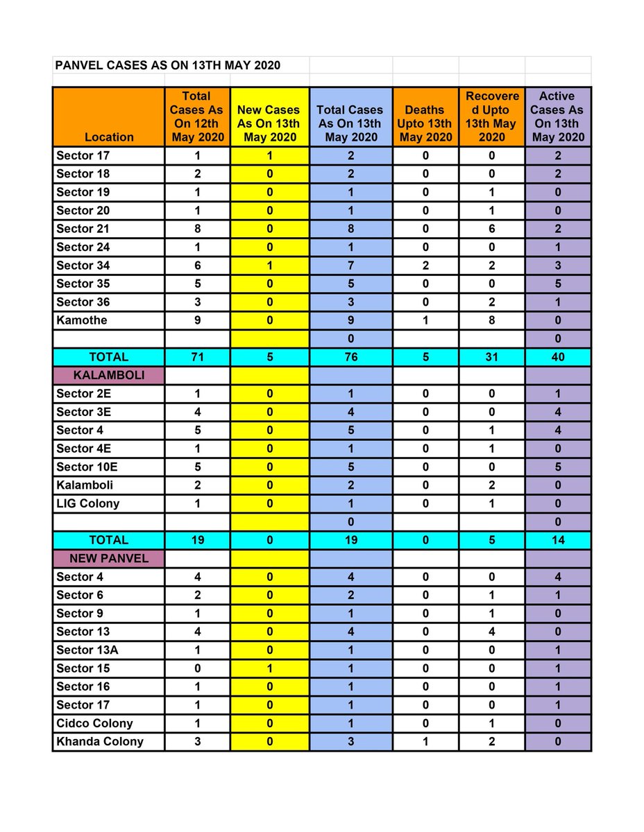 FLIPSOP_On's tweet photo. #panvel #kamotha #kharghar #khanda #newpanvel 
Panvel Coronavirus Update as on 13th May 2020

Cases upto 12th May - 189
Cases on 13th May - 10
Total Cases upto 13th May- 199
Deaths - 7
Recovered - 88
ACTIVE CASES - 104
#CoronaUpdatesInIndia 
#panvel #kharghar #kamothe https://t.co/JfMEmgUFhG