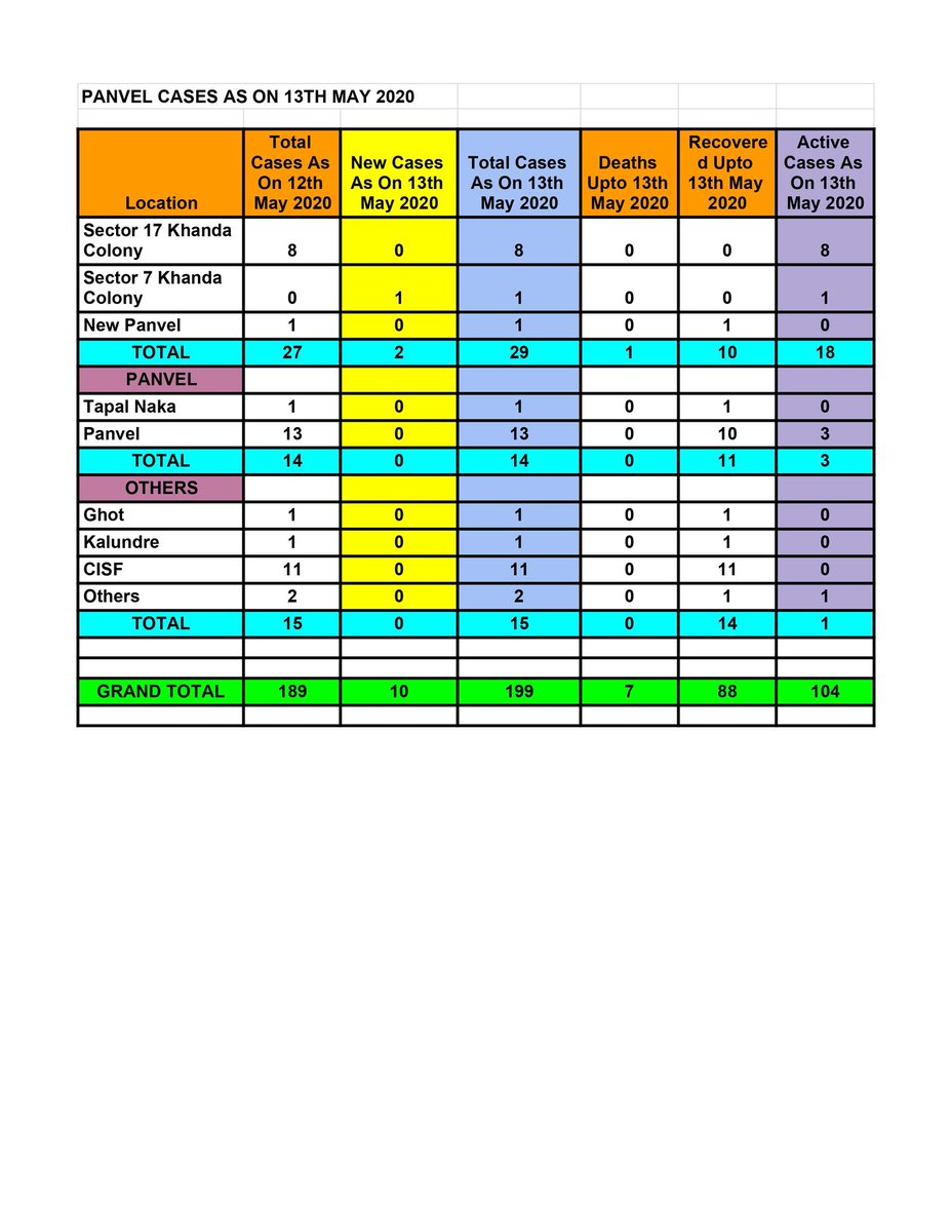 FLIPSOP_On's tweet photo. #panvel #kamotha #kharghar #khanda #newpanvel 
Panvel Coronavirus Update as on 13th May 2020

Cases upto 12th May - 189
Cases on 13th May - 10
Total Cases upto 13th May- 199
Deaths - 7
Recovered - 88
ACTIVE CASES - 104
#CoronaUpdatesInIndia 
#panvel #kharghar #kamothe https://t.co/JfMEmgUFhG