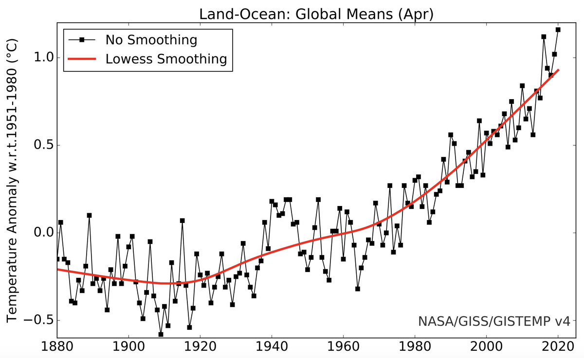 🚨 [New record] Wow, last month was the warmest April on record globally!

[Preliminary @NASAGISS analysis: data.giss.nasa.gov/gistemp/]