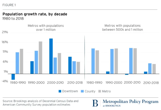 Inspired by  @emilymbadger tweet,  @larafishbane and I tracked downtown pop growth since 1980 across 100 metro areas. After a midcentury decline, the biggest metro’s downtowns roared back in 1990s and 2000s. So while central county pop slowed, downtowns often did much better