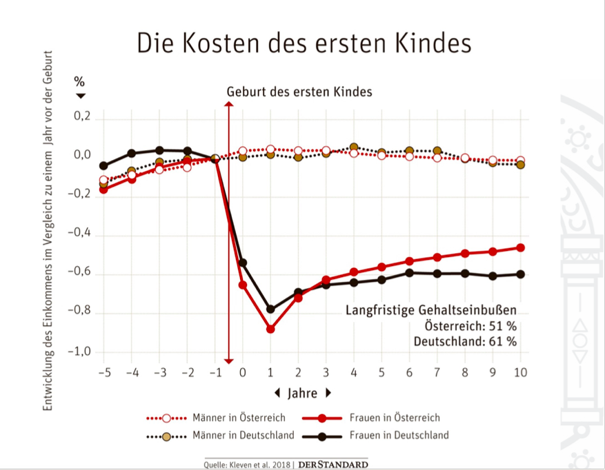 Servicetweet: Kinderkriegen &amp; die damit einhergehende unbezahlte care-work bedeutet für Frauen in Ö und D eine verstärkte Armutsgefährdung. In Ö verringert sich ihr Einkommen langfristig im Schnitt um die Hälfte, in D um 61%. Männer erleiden hingegen keine ökonomischen Einbußen.