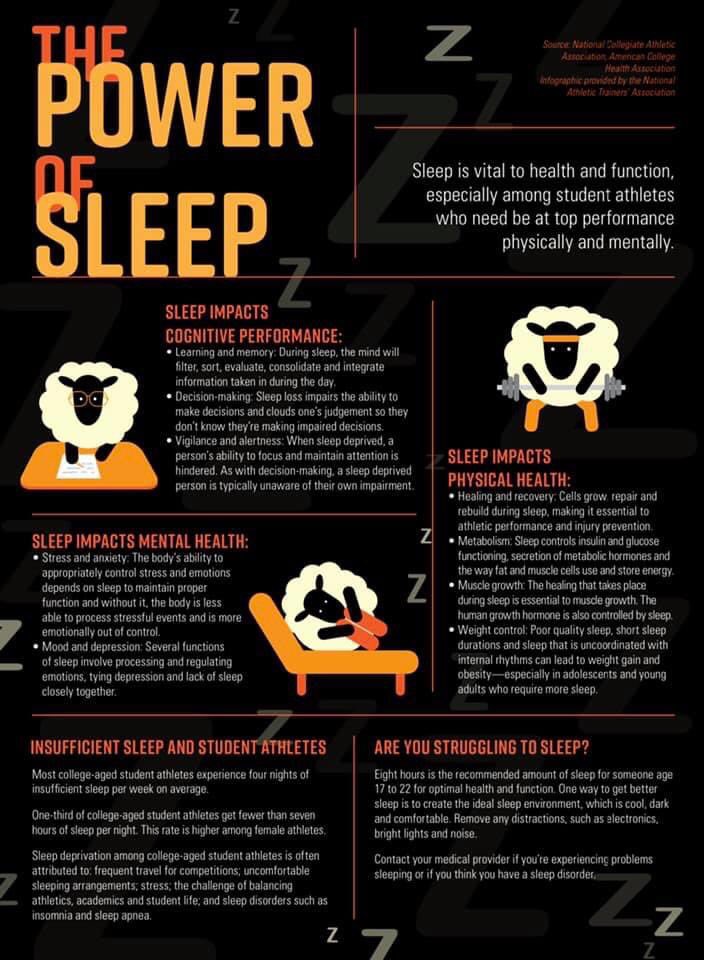 OaktonHSATP's tweet photo. Athletes need to take care of there body and mind. Here is some info to take care of your body. Some mind, sound body. #AT4ALL #FCPS #OHStillearning https://t.co/OgGuwn9b6n