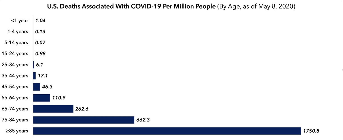 If you are under 24 years old there is literally a less than one in a million chance you are going to die from the coronavirus. And some states are shutting down colleges. This is pure insanity. (If you are under 54 you have almost no risk as well). Look at the data: