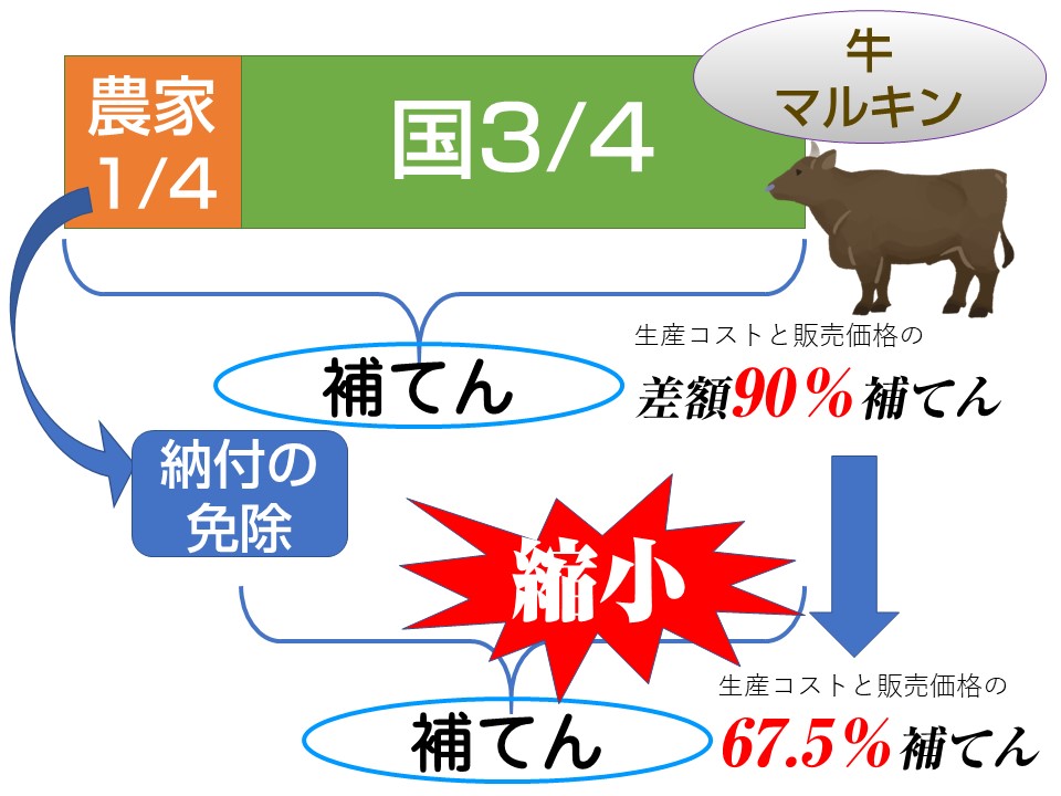 田村貴昭 牛マルキン問題の図解 活用してください 肉牛農家を救済する 牛マルキン 制度 国は農家の負担金を免除する代わりに 補填金を縮小 それはひどい と怒りの声が上がっています 緊急時なのだから 農家の負担金は政府が肩代わりし ９割
