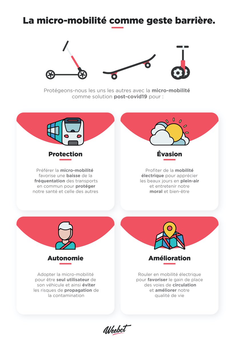 weebotslide's tweet photo. La Micro-mobilité comme geste barrière !
•✅⚡️😷🛴🛹•
#weebot #paris #lyon #france #leader #objetsconnectes #mobilite #électrique #ElectricVehicles #electricbike #scooter #environmental #micromobilité #gestebarrière #protection #santé #PostCovid19 #autonomie #amélioration #nvei https://t.co/d1vFDv5xjS