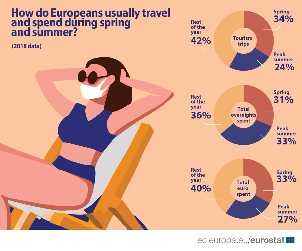 How do Europeans usually travel and spend during spring and summer ❓ 🏖️🩴 #EUtourism 

➡️ Find out here: europa.eu/!Uq48Cx