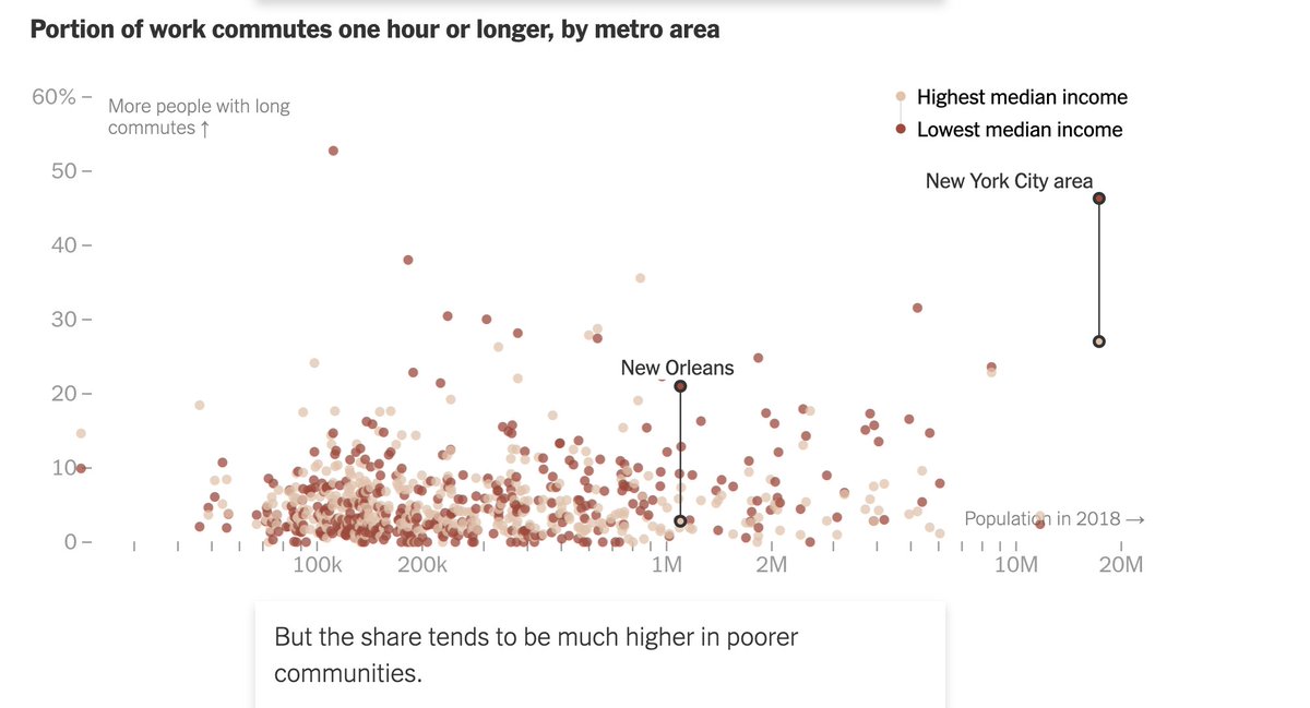 One of the forces holding down economic mobility is physical mobility. The poor face much longer commutes than the affluent: