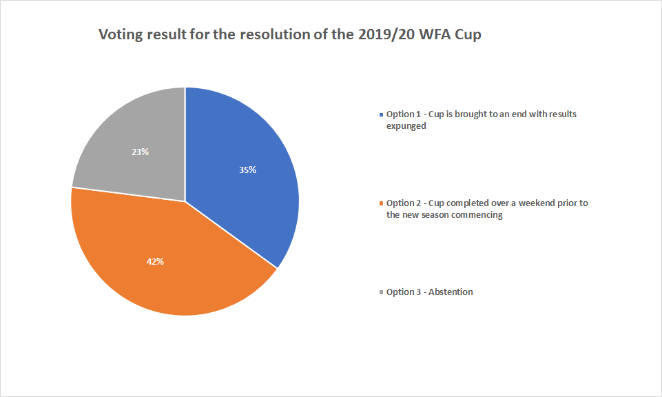 The_WFA's tweet photo. Monday 11th May saw an SGM take place to conclude the @MDUK_News National League season. Following the meeting we can announce the league season will be resolved by a points per game calculation
The WFA Cup will also conclude over a weekend prior to the 20/21 season commencing https://t.co/X6AWYejcfQ