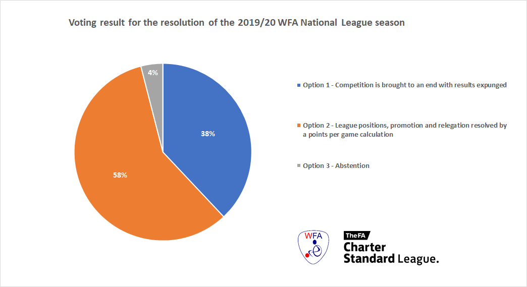 The_WFA's tweet photo. Monday 11th May saw an SGM take place to conclude the @MDUK_News National League season. Following the meeting we can announce the league season will be resolved by a points per game calculation
The WFA Cup will also conclude over a weekend prior to the 20/21 season commencing https://t.co/X6AWYejcfQ