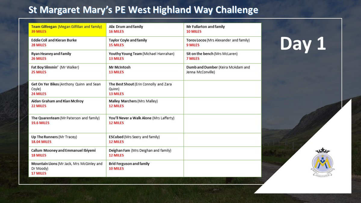 St Margaret Marys PE 🏴󠁧󠁢󠁳󠁣󠁴󠁿 tweet media
