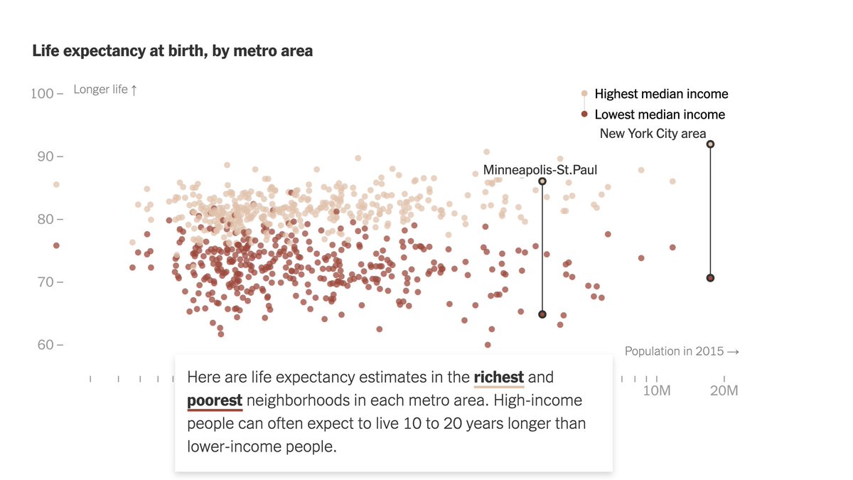 The average life expectancy in most American metro areas hovers around 80 years. But there are vast differences by neighborhood - sometimes more than 20 years between the richest and poorest.