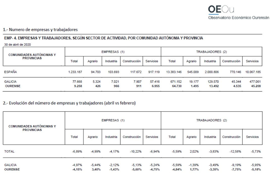 DeputacionOU's tweet photo. #OEOu En pleno período COVID-19 crecen en Ourense las empresas y trabajadores del sector primario
https://t.co/BtA9LyilzT https://t.co/Wul9fKSwjQ