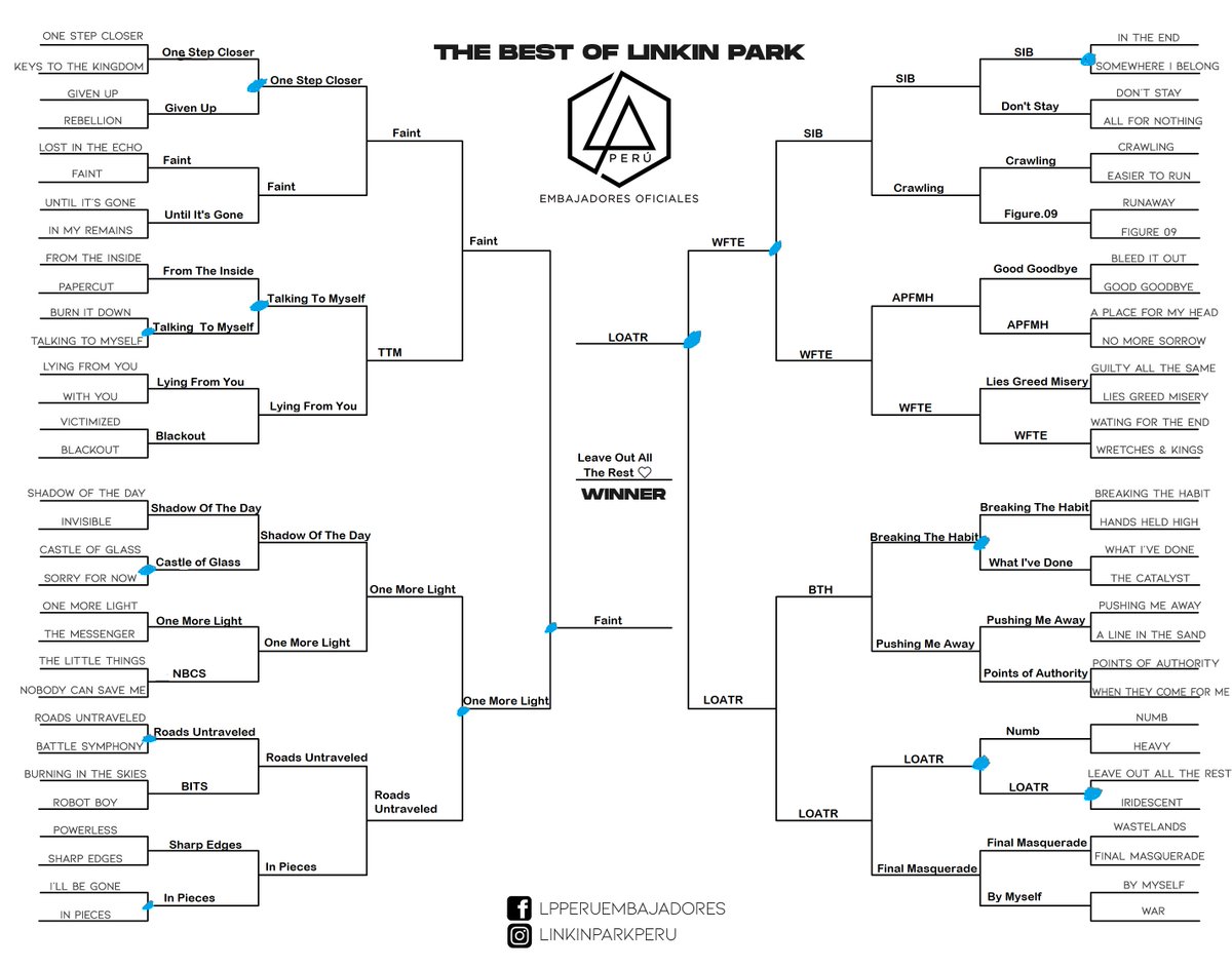 Firstaweesight's tweet photo. @linkinpark @LinkinParkPeru @mikeshinoda Blue marks for the harder ones I had to deal with haha. I had the toughest one's in the last 2 categories of each sides - Faint vs OML and WFTE and LOATR. OML tears me up almost every time I listen to it but Faint just wins out with its emotion. LOATR wins it all, my favorite.❤️ https://t.co/Wer6O5TgwX