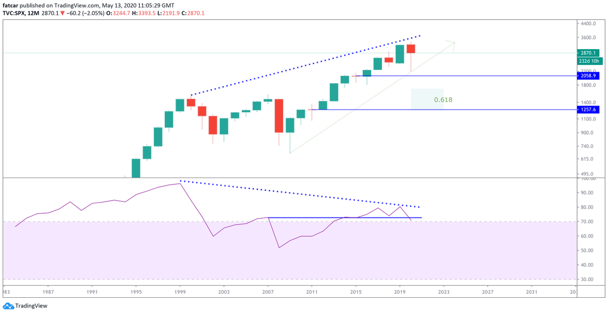  #SPX 1/∞Infinite QE can't pump markets indefinitely. Macro fundamentals are as bad as it gets. Doesn't mean risk-on assets can't continue it's multi-year blow off top.Cut the news/noise, look at the Yearly:RSI is below support/bearish div since 1999. At least don't long yet