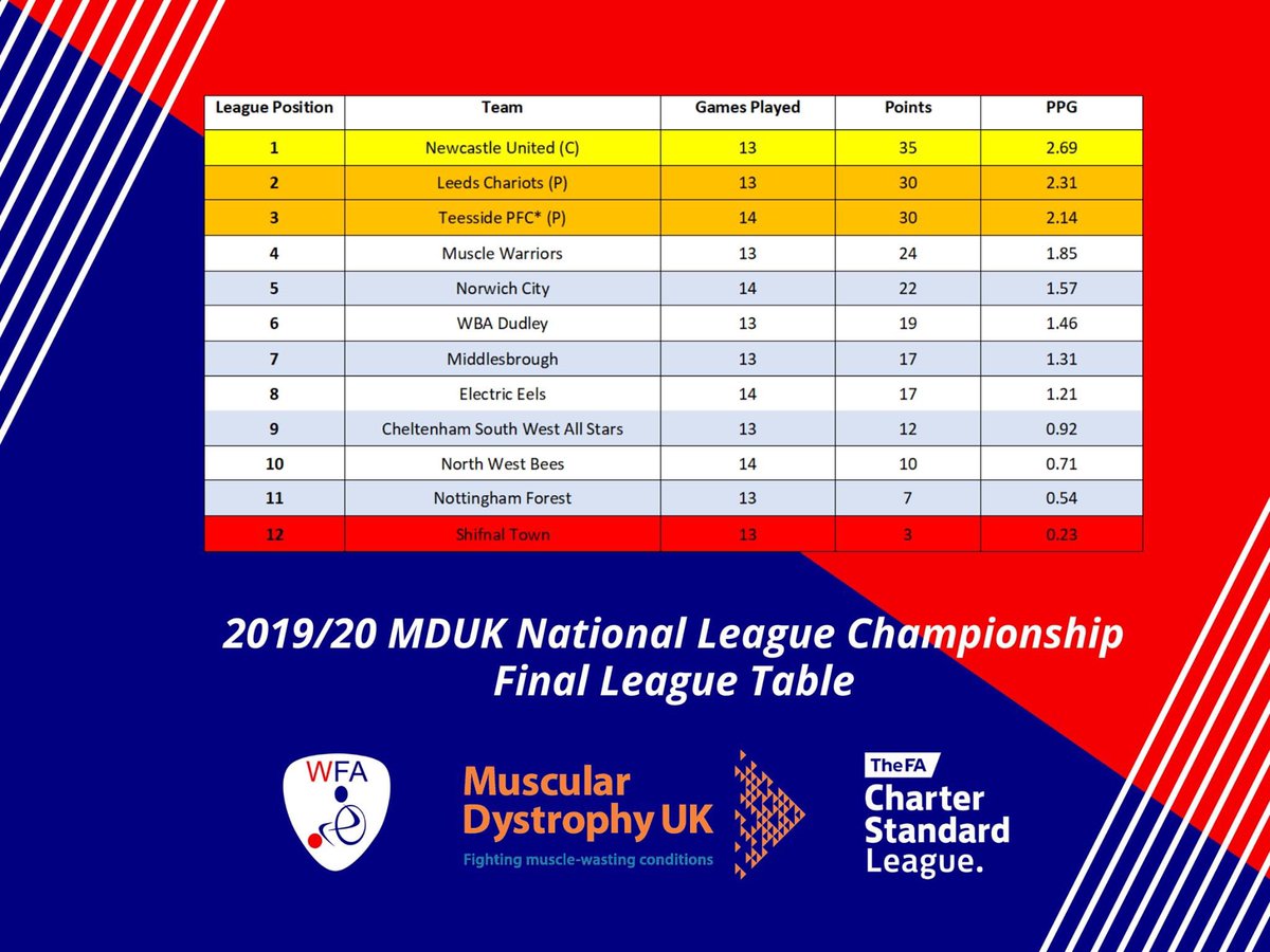 kizzybluewade's tweet photo. Back in the @The_WFA premiership 👊👊 well done @LeedsPFC https://t.co/GdAhCgA9Qh